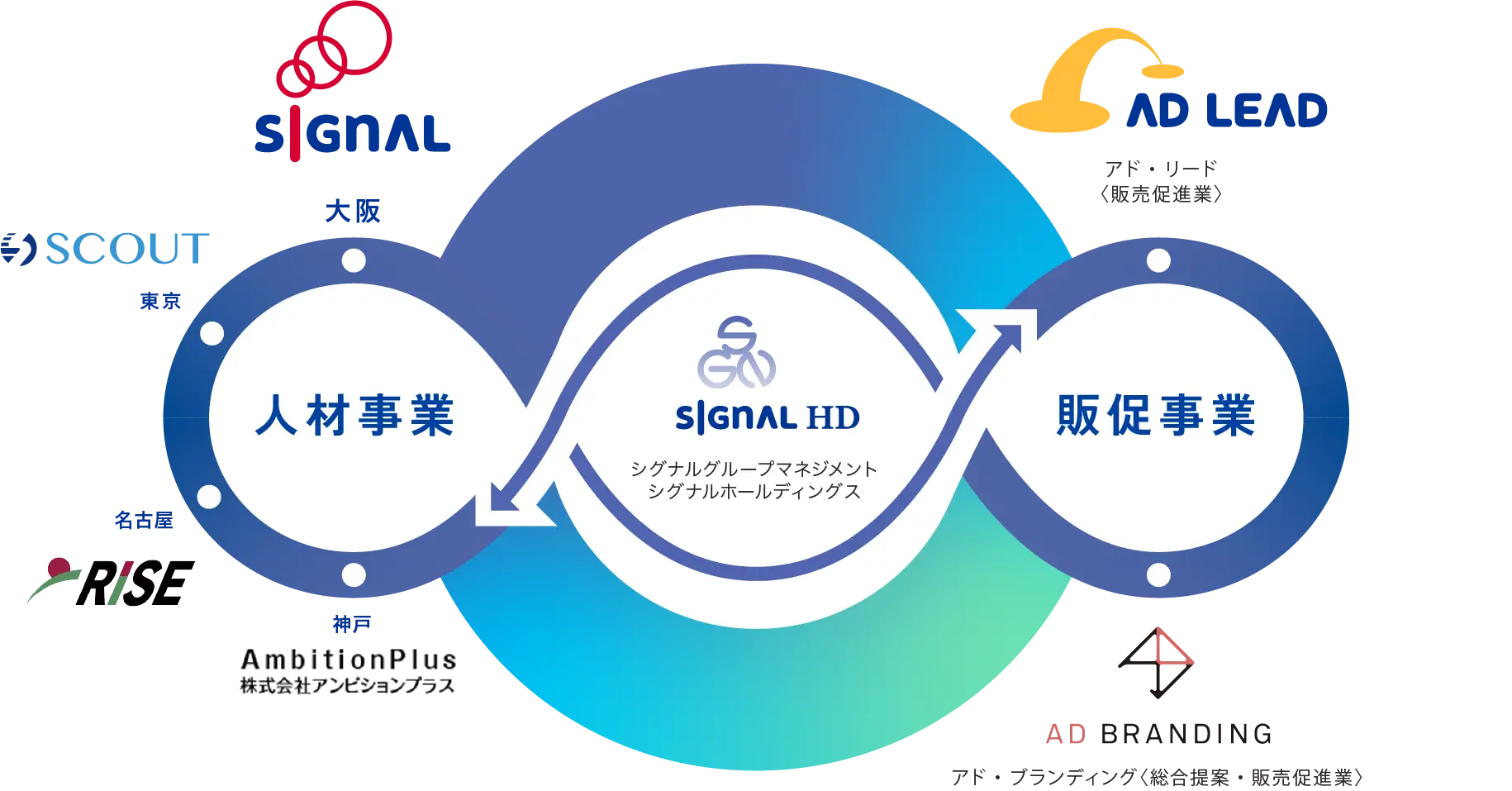 シグナルHDグループ 事業相関図